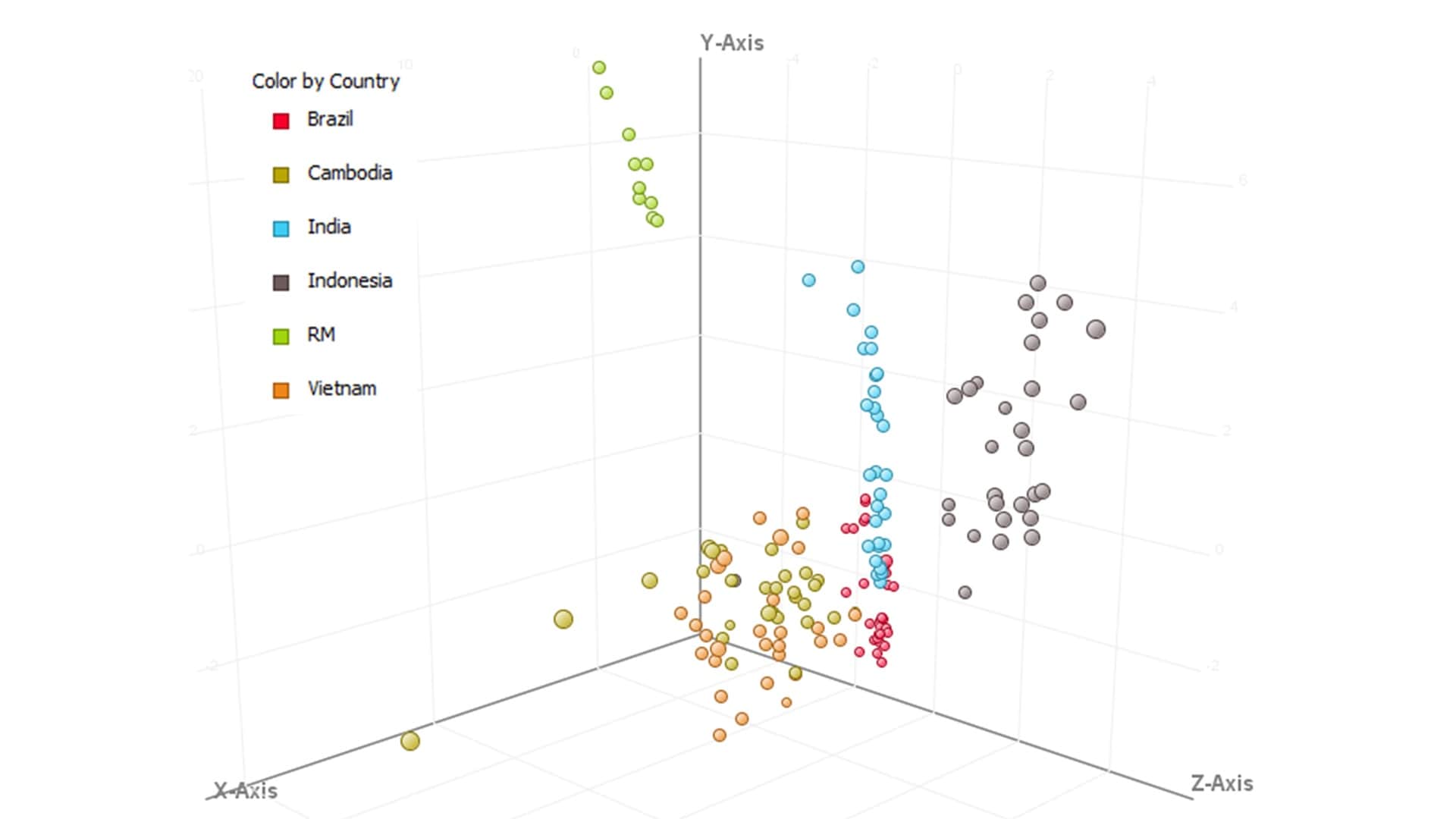3D scatter plot showing colored clusters representing different countries. Axes labeled X, Y, and Z. Legend included.